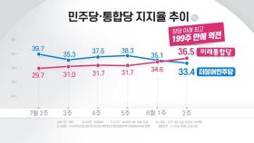 탄핵 정국 이후 첫 민주당·통합당 지지율 역전