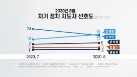 '차기 대통령 선호도' 이재명, 이낙연 역전...첫 1위