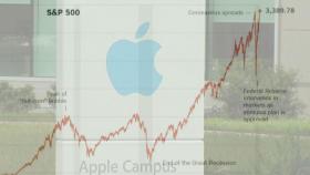 애플 시가총액 사상 첫 2조 달러 돌파...美 증시 상승세 이어지나?