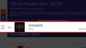 BTS '다이너마이트' 영국 오피셜 싱글 21위...한 달째 상위권