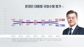 문 대통령 지지율 3주째 부정 우세...민주당 등 동반하락