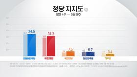 민주당 34.5% vs 국민의힘 31.2%...3주 만에 오차범위 내