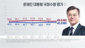 대통령 국정수행 부정평가 3주 연속 내림세...49.6%