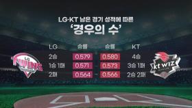 LG·KT, 플레이오프 직행 티켓의 주인은 누구?