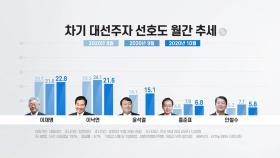 윤석열, 국감 뒤 대권 주자 선호도 15%대 3위...이재명 1위, 이낙연 2위