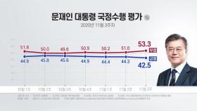 문 대통령 지지율 42.5%...지난해 '조국 사태' 이후 최저