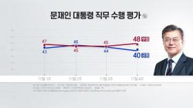 문 대통령 지지율 40%...8월 '부동산 대란' 이후 최저