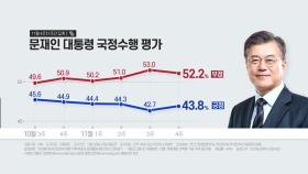 대통령 긍정평가 상승, 부정평가와 격차 8.4%p로 좁혀져