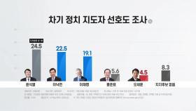 윤석열, 정치 지도자 선호도 조사 오차범위 내 1위