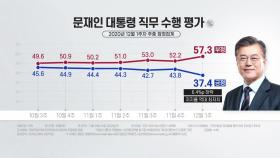 문재인 대통령 지지도 37.4%...민주당과 동반 하락