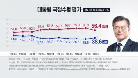 문 대통령 국정수행 평가 반등...긍정 38.6% vs 부정 56.4%