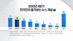 한국인이 즐겨보는 뉴스 채널 1위 KBS·2위 YTN