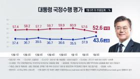 문 대통령 지지율 5%p대 '껑충' 43.6%...민주, 국민의힘 추월
