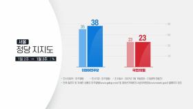민주당, 서울에서 15%p 우세...부산은 국민의힘이 앞서
