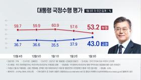 대통령 지지율 2주째 상승...민주당, 8주만에 국민의힘 추월