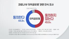 '이익공유제' 여론 조사...찬성 44.8% vs 반대 49.6%
