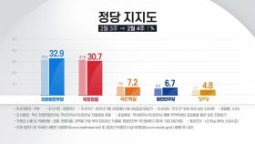 민주 32.9％ vs 국민의힘 30.7％ 접전...부산 동반상승