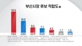 부산시장 선거, 박형준 독주 지속...'가덕도' 보단 '민생'