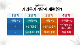 4단계 거리두기 개편안 공개...