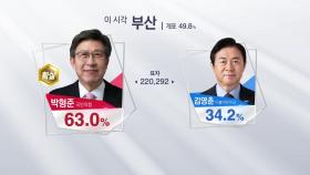 [이 시각 개표상황] 부산 개표율 49.8%...박형준 당선 '확실'