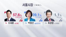 [이 시각 개표상황] 서울 개표율 94.1%...오세훈 57.6%·박영선 39.1%