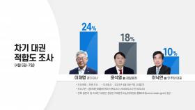 이재명, 차기 대권 적합도 1위로...윤석열 18%로 2위