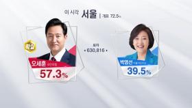 [이 시각 개표상황] 서울 개표율 72.5%...오세훈 후보 당선 '확실'