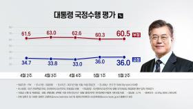 文 대통령 국정수행 긍정 36%·부정 60.5%...긍·부정 차이 ↑