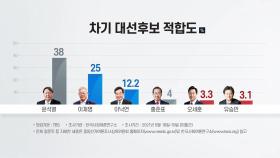 차기 여야 대선후보 적합도, 윤석열 38% 이재명 25%