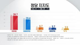 국민의힘 지지율 역대 최고 39.7％...민주당 29.4％