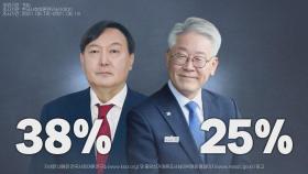 [나이트포커스] 윤석열 38% 이재명 25%