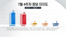 민주당 33%·국민의힘 28%...지지율 격차 더 벌어져