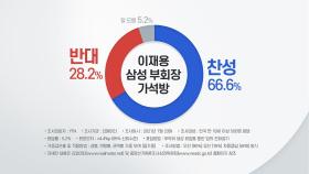 이재용 부회장 '가석방' 찬성 66.6%·반대 28.2%