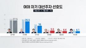 윤석열 27.5%·이재명 25.5%...尹 지지율 하락 둔화