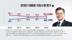 문 대통령 지지율 소폭 하락 44.1%...국민의힘, 상승세로