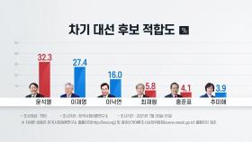 윤석열 '입당 효과'로 30%대 회복...이재명 27.4%