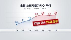 농축산물·유류·집세 다 올랐다...물가 4개월 연속 2%대 상승