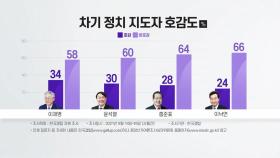 대선 주자 호감도...이재명 34％·윤석열 30％·홍준표 28％