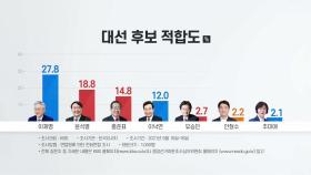 전화 면접 여론조사서 이재명 27.8%...윤석열 18.8%