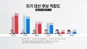 윤석열 지지율 1위...이재명 한주 새 4.2%p 하락