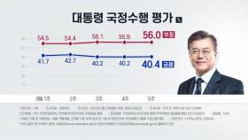 문 대통령 국정수행 평가...긍정 40.4％·부정 56％