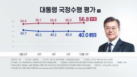문 대통령 국정 지지율 소폭 하락...긍정 40% 부정 56.8%