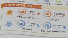 지난달 취업자 67만 1천 명↑...7년 6개월만 최대 폭 증가