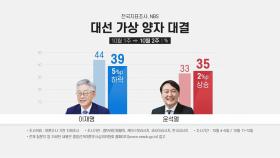 이재명 39% vs 윤석열 35%...이재명 37% vs 홍준표 40%