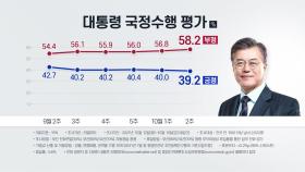 [더뉴스] 文 대통령 지지도, 14주 만에 30%대로 하락