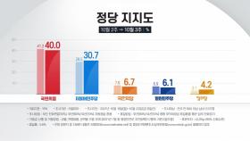 국민의힘 40%·민주당 30.7%...1주 만에 한 자리 격차