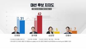 윤석열 42%·이재명 31%...尹, 한 달 새 11%p 껑충