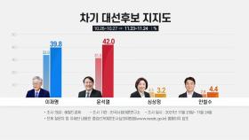 윤석열 42%·이재명 39.8%...오차 범위 안 접전