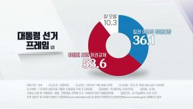 정권연장 36.1%·정권교체 53.6%...