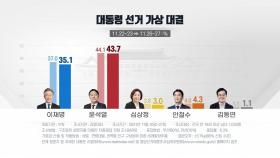 [뉴스앤이슈] 윤석열 43.7% vs 이재명 35.1%...민심은 어디로?